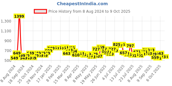 myntra.com StyleCast x Revolte Conversational Printed Round Neck Crop Top stylecast x revolte Price History Graph from 8 Aug 2024 to 7 Oct 2025