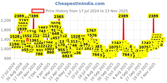 myntra.com StyleCast x Revolte Conversational Printed Ruffles Sleeveless Cotton A-Line Dress stylecast x revolte Price History Graph from 17 Jul 2024 to 22 Nov 2025