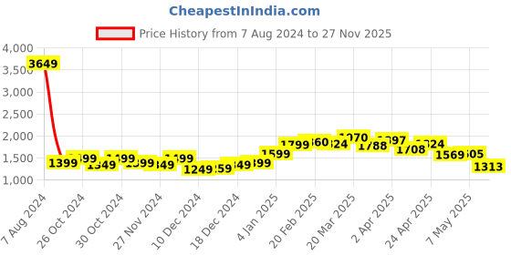 myntra.com StyleCast x Revolte Conversational Printed Strapless Maxi Dress stylecast x revolte Price History Graph from 7 Aug 2024 to 27 Nov 2025