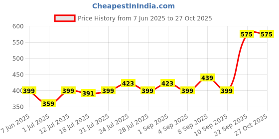 myntra.com StyleCast x Revolte Copper Gold-Plated Minimal Chain stylecast x revolte Price History Graph from 7 Jun 2025 to 27 Oct 2025