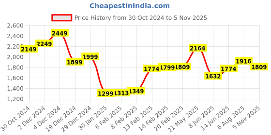 myntra.com StyleCast x Revolte Corset Maxi Dress stylecast x revolte Price History Graph from 30 Oct 2024 to 5 Nov 2025