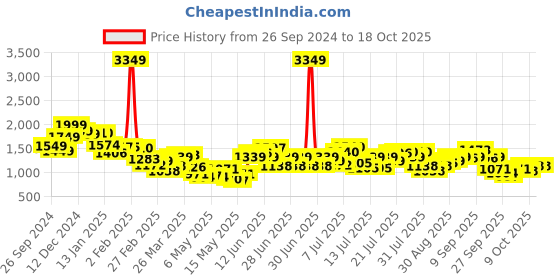 myntra.com StyleCast x Revolte Corset Maxi Dress With Gathered or Pleated Detailing stylecast x revolte Price History Graph from 26 Sep 2024 to 18 Oct 2025