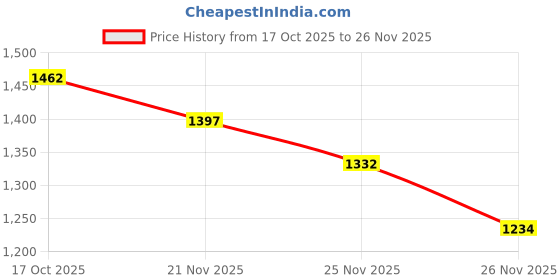 myntra.com StyleCast x Revolte Cotton Collarless Casual Shirt stylecast x revolte Price History Graph from 17 Oct 2025 to 25 Nov 2025