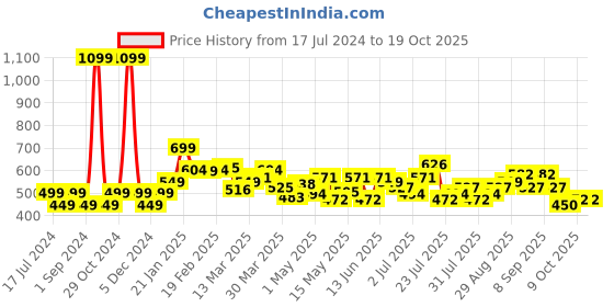 myntra.com StyleCast x Revolte Cotton Crop Top stylecast x revolte Price History Graph from 17 Jul 2024 to 17 Oct 2025