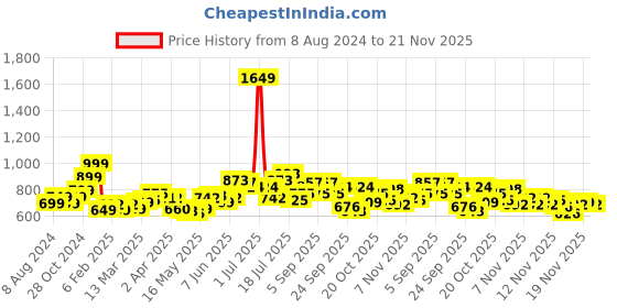 myntra.com StyleCast x Revolte Cotton Crop Top stylecast x revolte Price History Graph from 8 Aug 2024 to 21 Nov 2025