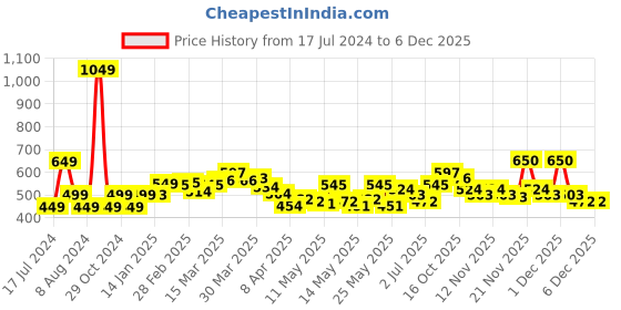 myntra.com StyleCast x Revolte Cotton Georgette Solid Tank Top stylecast x revolte Price History Graph from 17 Jul 2024 to 5 Dec 2025