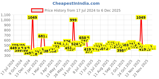 myntra.com StyleCast x Revolte Cotton Georgette Tank Top stylecast x revolte Price History Graph from 17 Jul 2024 to 5 Dec 2025