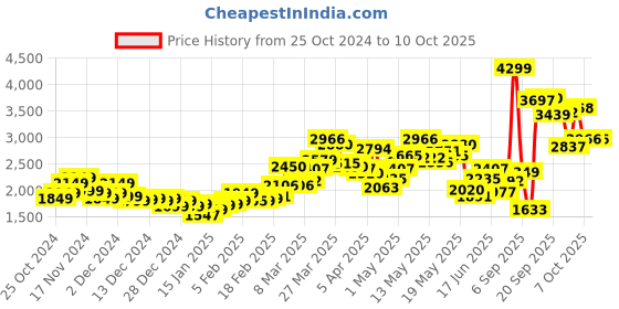 myntra.com StyleCast x Revolte Cotton Hooded Open Front Overcoat stylecast x revolte Price History Graph from 25 Oct 2024 to 10 Oct 2025