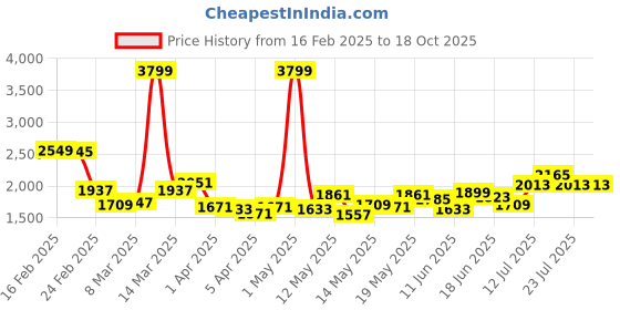 myntra.com StyleCast x Revolte Cotton Longline Open Front Shrug stylecast x revolte Price History Graph from 16 Feb 2025 to 18 Oct 2025