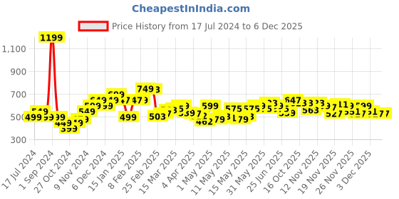 myntra.com StyleCast x Revolte Cotton Solid Tank Top stylecast x revolte Price History Graph from 17 Jul 2024 to 5 Dec 2025