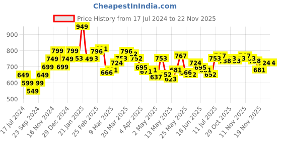 myntra.com StyleCast x Revolte Cotton Textured Crop Top stylecast x revolte Price History Graph from 17 Jul 2024 to 21 Nov 2025