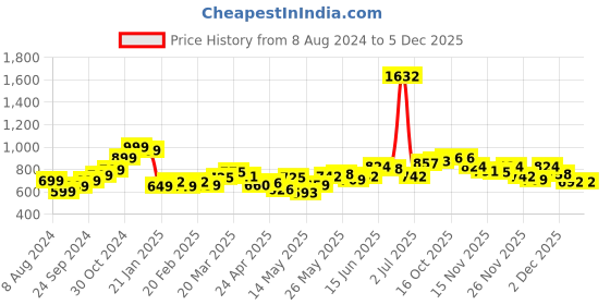 myntra.com StyleCast x Revolte Cotton Top stylecast x revolte Price History Graph from 8 Aug 2024 to 4 Dec 2025