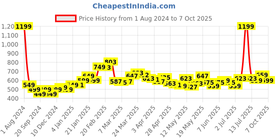 myntra.com StyleCast x Revolte Cotton Top stylecast x revolte Price History Graph from 1 Aug 2024 to 7 Oct 2025