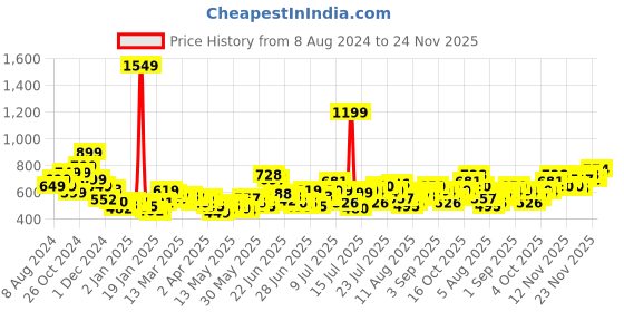myntra.com StyleCast x Revolte Cotton Top stylecast x revolte Price History Graph from 8 Aug 2024 to 24 Nov 2025
