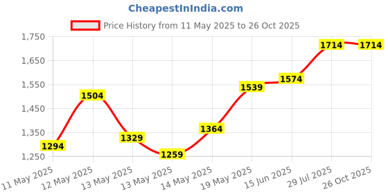 myntra.com StyleCast x Revolte Cowl Neck Fringed Sheath Mini Dress stylecast x revolte Price History Graph from 11 May 2025 to 26 Oct 2025