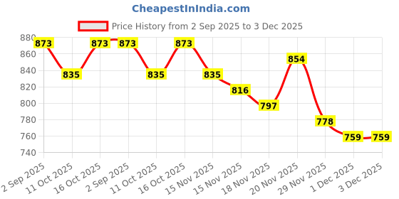 myntra.com StyleCast x Revolte Cowl Neck Sleeveless Top stylecast x revolte Price History Graph from 2 Sep 2025 to 3 Dec 2025