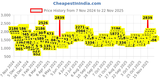 myntra.com StyleCast x Revolte Crepe A-Line Midi Dress stylecast x revolte Price History Graph from 7 Nov 2024 to 22 Nov 2025