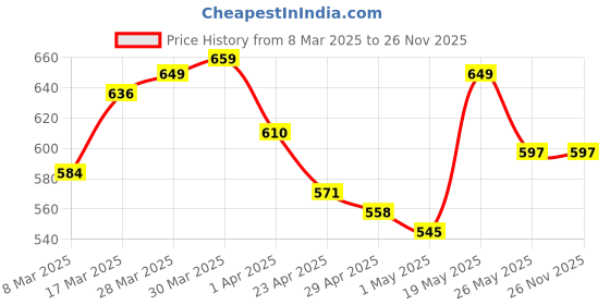 myntra.com StyleCast x Revolte Crepe Bodycon Mini Dress stylecast x revolte Price History Graph from 8 Mar 2025 to 25 Nov 2025
