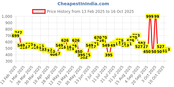 myntra.com StyleCast x Revolte Crepe Crop Top stylecast x revolte Price History Graph from 13 Feb 2025 to 16 Oct 2025