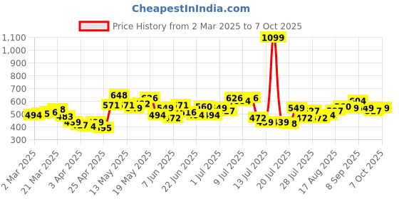 myntra.com StyleCast x Revolte Crepe Crop Top stylecast x revolte Price History Graph from 2 Mar 2025 to 7 Oct 2025