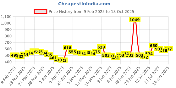 myntra.com StyleCast x Revolte Crepe Crop Top stylecast x revolte Price History Graph from 9 Feb 2025 to 18 Oct 2025