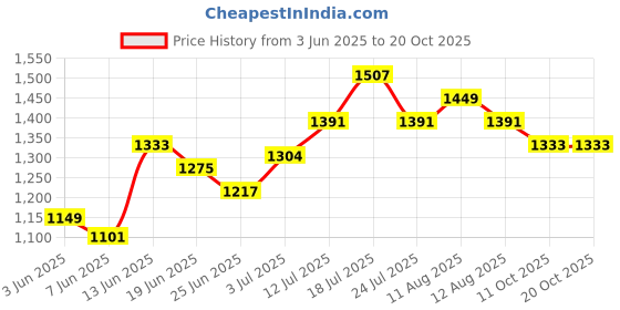 myntra.com StyleCast x Revolte Crepe Fit & Flare Dress stylecast x revolte Price History Graph from 3 Jun 2025 to 17 Oct 2025