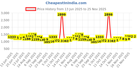 myntra.com StyleCast x Revolte Crepe Fit & Flare Dress stylecast x revolte Price History Graph from 13 Jun 2025 to 24 Nov 2025