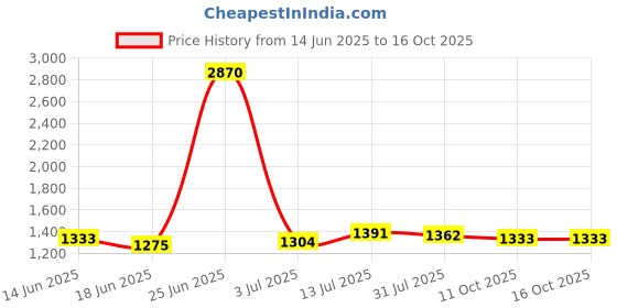 myntra.com StyleCast x Revolte Crepe Fit & Flare Dress stylecast x revolte Price History Graph from 14 Jun 2025 to 16 Oct 2025