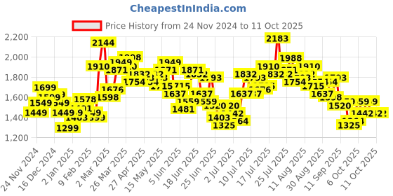 myntra.com StyleCast x Revolte Crepe Fit & Flare Midi Dress stylecast x revolte Price History Graph from 24 Nov 2024 to 10 Oct 2025