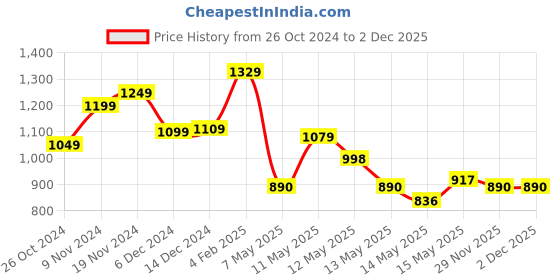 myntra.com StyleCast x Revolte Crochet Bralette Crop Regular Top stylecast x revolte Price History Graph from 26 Oct 2024 to 2 Dec 2025