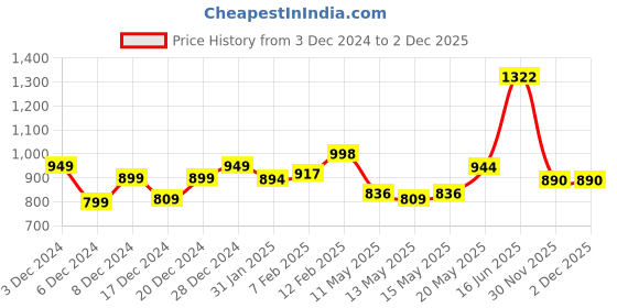 myntra.com StyleCast x Revolte Crochet Regular Top stylecast x revolte Price History Graph from 3 Dec 2024 to 1 Dec 2025