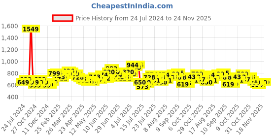 myntra.com StyleCast x Revolte Crop Top stylecast x revolte Price History Graph from 24 Jul 2024 to 23 Nov 2025
