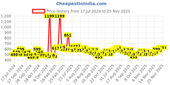 myntra.com StyleCast x Revolte Crop Top stylecast x revolte Price History Graph from 17 Jul 2024 to 25 Nov 2025