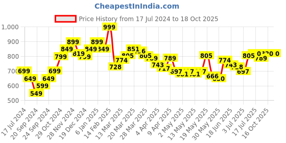myntra.com StyleCast x Revolte Crop Top stylecast x revolte Price History Graph from 17 Jul 2024 to 16 Oct 2025