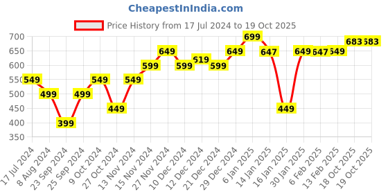 myntra.com StyleCast x Revolte Crop Top stylecast x revolte Price History Graph from 17 Jul 2024 to 18 Oct 2025