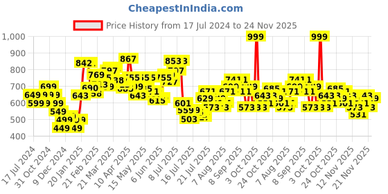 myntra.com StyleCast x Revolte Crop Top stylecast x revolte Price History Graph from 17 Jul 2024 to 24 Nov 2025