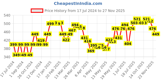 myntra.com StyleCast x Revolte Crop Top stylecast x revolte Price History Graph from 17 Jul 2024 to 27 Nov 2025