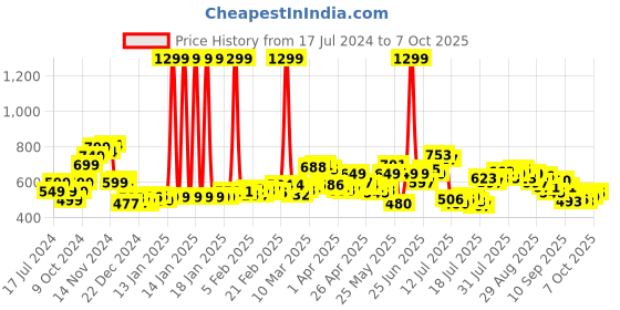 myntra.com StyleCast x Revolte Crop Top stylecast x revolte Price History Graph from 17 Jul 2024 to 4 Oct 2025