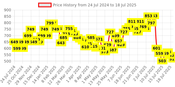 myntra.com StyleCast x Revolte Crop Top stylecast x revolte Price History Graph from 24 Jul 2024 to 17 Jul 2025