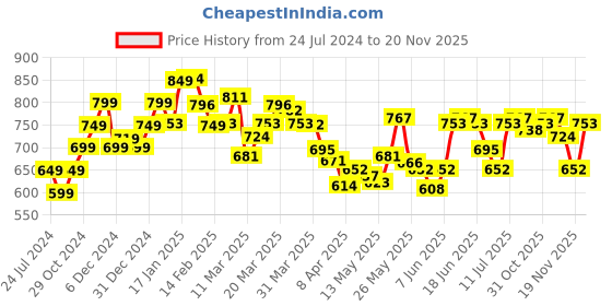 myntra.com StyleCast x Revolte Crop Top stylecast x revolte Price History Graph from 24 Jul 2024 to 20 Nov 2025