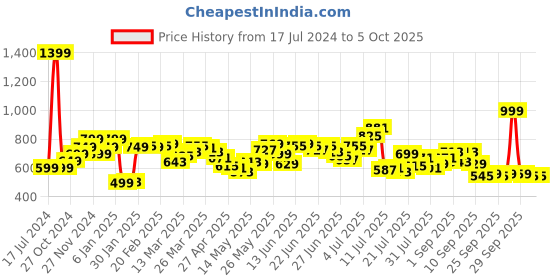 myntra.com StyleCast x Revolte Crop Top stylecast x revolte Price History Graph from 17 Jul 2024 to 4 Oct 2025