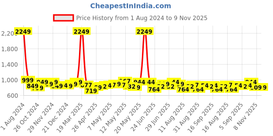 myntra.com StyleCast x Revolte Crop Top stylecast x revolte Price History Graph from 1 Aug 2024 to 9 Nov 2025