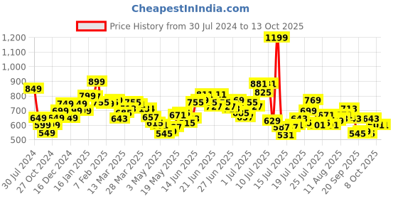 myntra.com StyleCast x Revolte Crop Top stylecast x revolte Price History Graph from 30 Jul 2024 to 13 Oct 2025