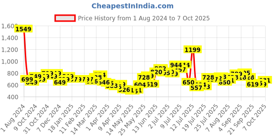 myntra.com StyleCast x Revolte Crop Top stylecast x revolte Price History Graph from 1 Aug 2024 to 4 Oct 2025