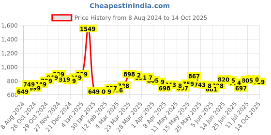 myntra.com StyleCast x Revolte Crop Top stylecast x revolte Price History Graph from 8 Aug 2024 to 14 Oct 2025