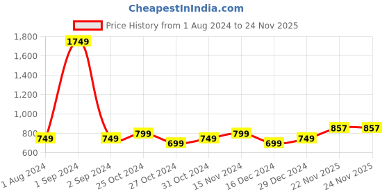myntra.com StyleCast x Revolte Crop Top stylecast x revolte Price History Graph from 1 Aug 2024 to 23 Nov 2025