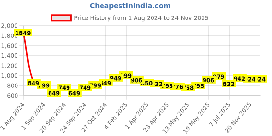 myntra.com StyleCast x Revolte Crop Top stylecast x revolte Price History Graph from 1 Aug 2024 to 20 Nov 2025