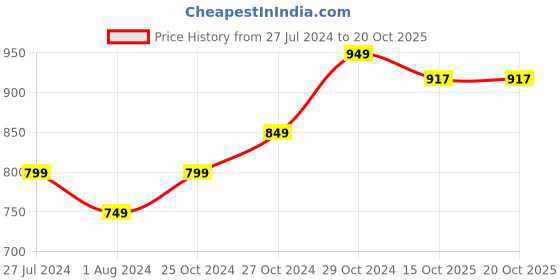 myntra.com StyleCast x Revolte Crop Top stylecast x revolte Price History Graph from 27 Jul 2024 to 19 Oct 2025
