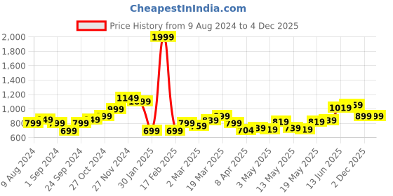 myntra.com StyleCast x Revolte Crop Top stylecast x revolte Price History Graph from 9 Aug 2024 to 3 Dec 2025