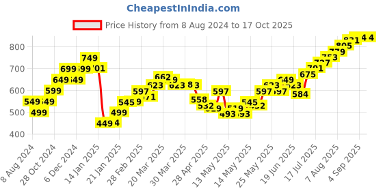 myntra.com StyleCast x Revolte Crop Top stylecast x revolte Price History Graph from 8 Aug 2024 to 16 Oct 2025